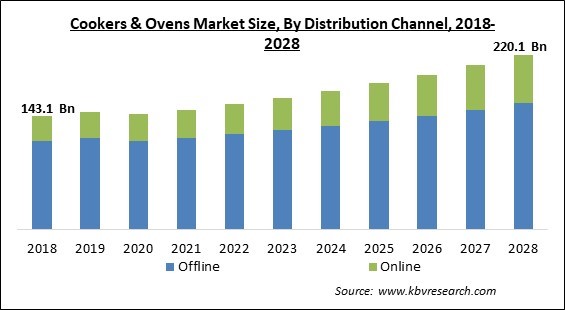 Cookers & Ovens Market - Global Opportunities and Trends Analysis Report 2018-2028