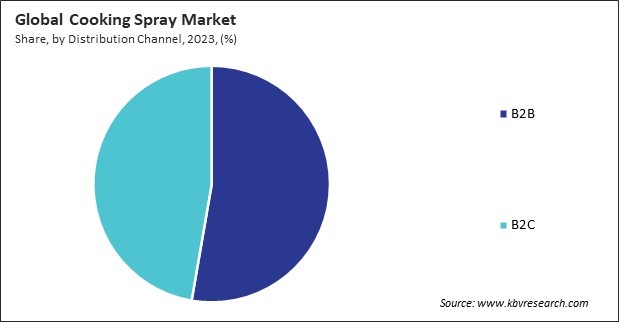 Cooking Spray Market Share and Industry Analysis Report 2023