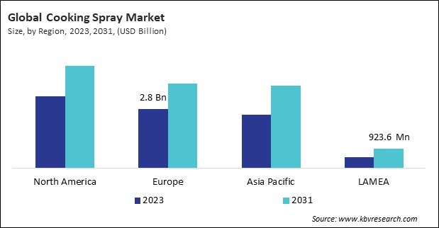 Cooking Spray Market Size - By Region