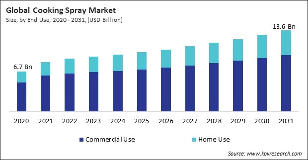 Cooking Spray Market Size - Global Opportunities and Trends Analysis Report 2020-2031