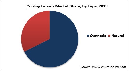 Cooling Fabrics Market Share