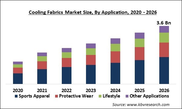 Cooling Fabrics Market Size