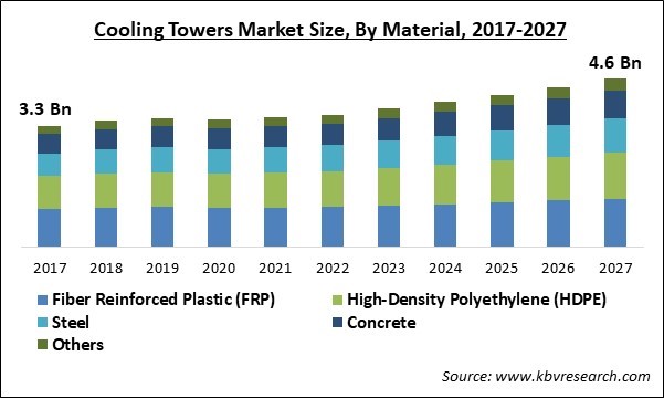 Cooling Towers Market Size - Global Opportunities and Trends Analysis Report 2017-2027