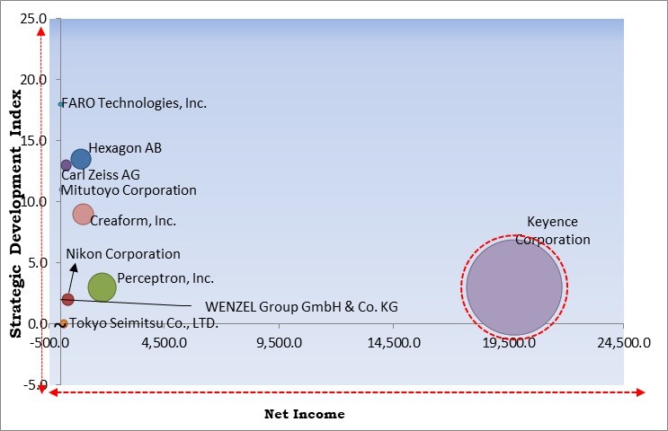 Coordinate Measuring Machine (CMM) Market - Competitive Landscape and Trends by Forecast 2028