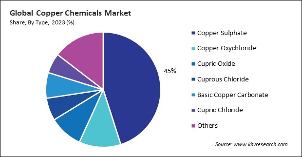 Copper Chemicals Market Share and Industry Analysis Report 2023