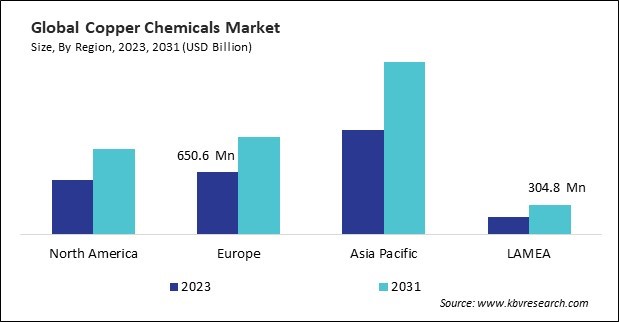 Copper Chemicals Market Size - By Region