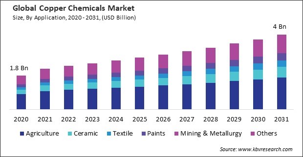 Copper Chemicals Market Size - Global Opportunities and Trends Analysis Report 2020-2031