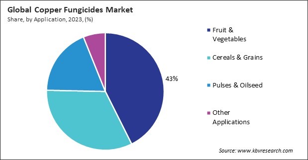 Copper Fungicides Market Share and Industry Analysis Report 2023