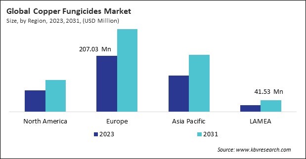 Copper Fungicides Market Size - By Region