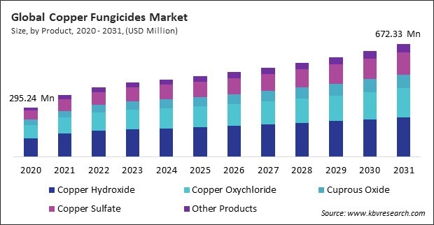 Copper Fungicides Market Size - Global Opportunities and Trends Analysis Report 2020-2031