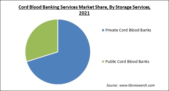 Cord Blood Banking Services Market Share and Industry Analysis Report 2021