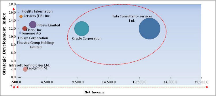 Core Banking Software Market Cardinal Matrix