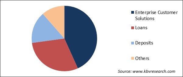 Core Banking Software Market Share