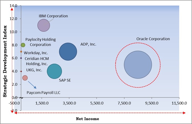 Core HR Software Market - Competitive Landscape and Trends by Forecast 2030