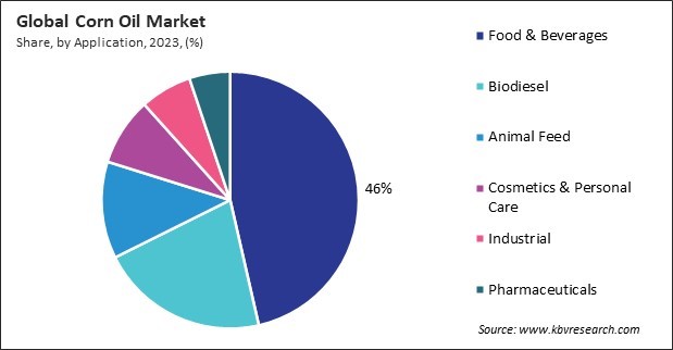 Corn Oil Market Share and Industry Analysis Report 2023