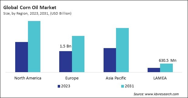 Corn Oil Market Size - By Region