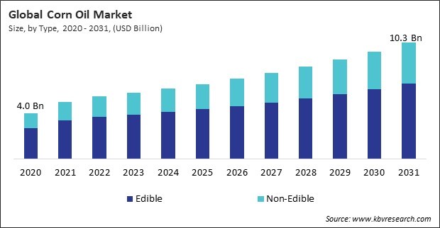 Corn Oil Market Size - Global Opportunities and Trends Analysis Report 2020-2031