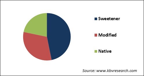 Corn Starch Market Share