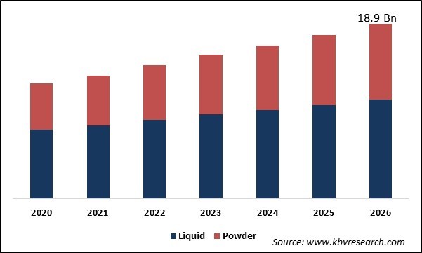 Corn Starch Market Size