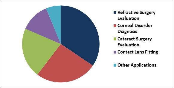 Corneal Topographers Market Share