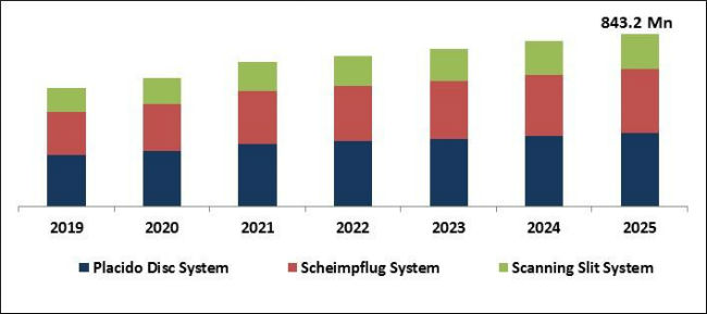 Corneal Topographers Market Size