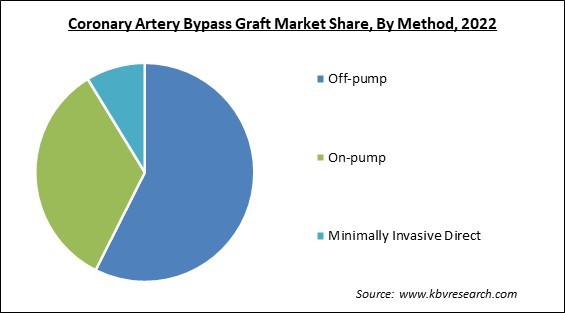 Coronary Artery Bypass Graft Market Share and Industry Analysis Report 2022