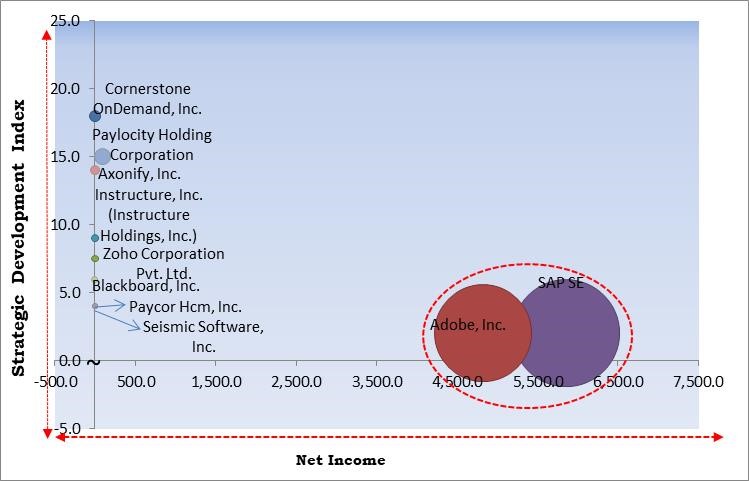 Corporate Learning Management System Market - Competitive Landscape and Trends by Forecast 2028