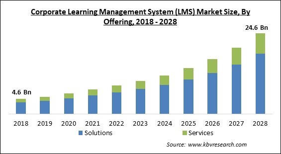 Corporate Learning Management System Market Size - Global Opportunities and Trends Analysis Report 2018-2028