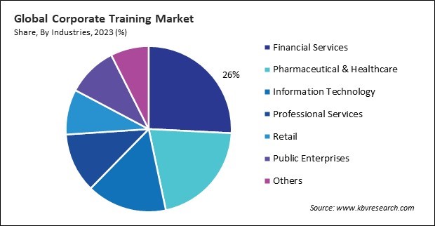 Corporate Training Market Share and Industry Analysis Report 2023