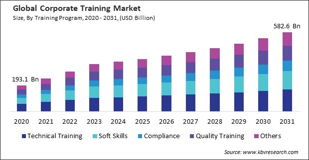 Corporate Training Market Size - Global Opportunities and Trends Analysis Report 2020-2031