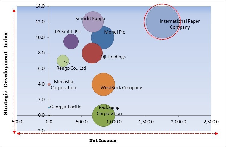 Corrugated Packaging Market - Competitive Landscape and Trends by Forecast 2028