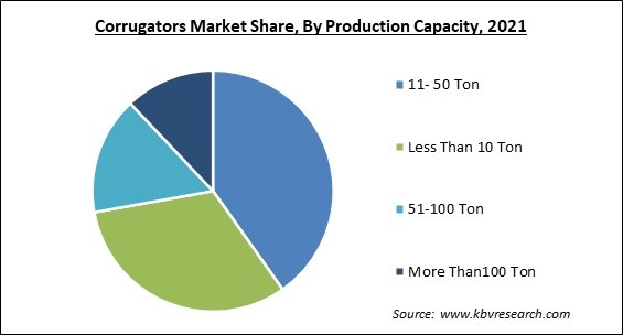 Corrugators Market Share and Industry Analysis Report 2021