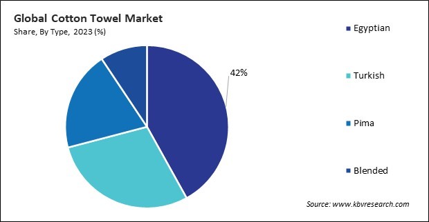 Cotton Towel Market Share and Industry Analysis Report 2023