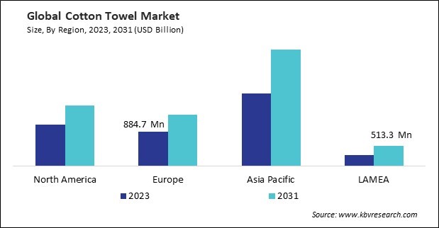 Cotton Towel Market Size - By Region