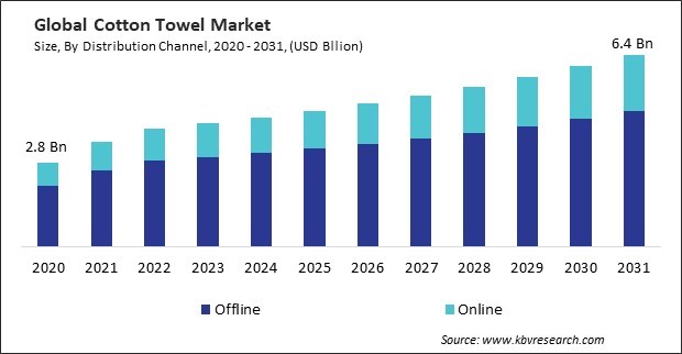 Cotton Towel Market Size - Global Opportunities and Trends Analysis Report 2020-2031