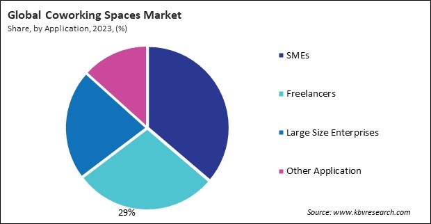 Coworking Spaces Market Share and Industry Analysis Report 2023