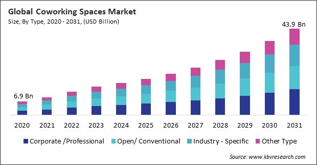 Coworking Spaces Market Size - Global Opportunities and Trends Analysis Report 2020-2031