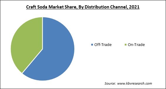 Craft Soda Market Share and Industry Analysis Report 2021