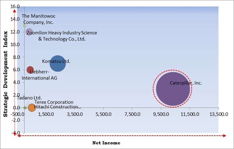 Crane Market - Competitive Landscape and Trends by Forecast 2031