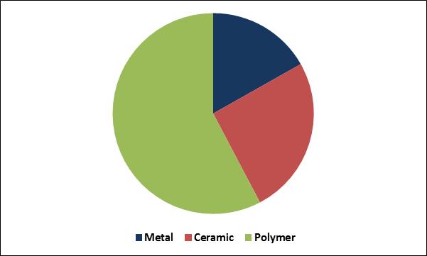 Cranial Implants Market Share