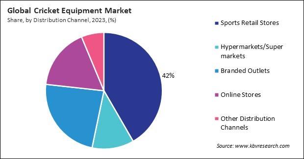 Cricket Equipment Market Share and Industry Analysis Report 2023