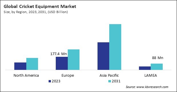 Cricket Equipment Market Size - By Region