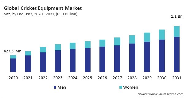 Cricket Equipment Market Size - Global Opportunities and Trends Analysis Report 2020-2031