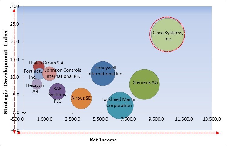 Critical Infrastructure Protection Market - Competitive Landscape and Trends by Forecast 2031