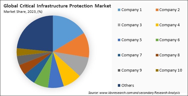 Critical Infrastructure Protection Market Share 2023