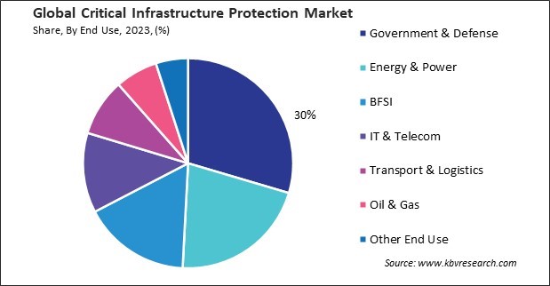 Critical Infrastructure Protection Market Share and Industry Analysis Report 2023