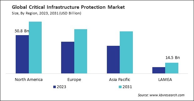 Critical Infrastructure Protection Market Size - By Region