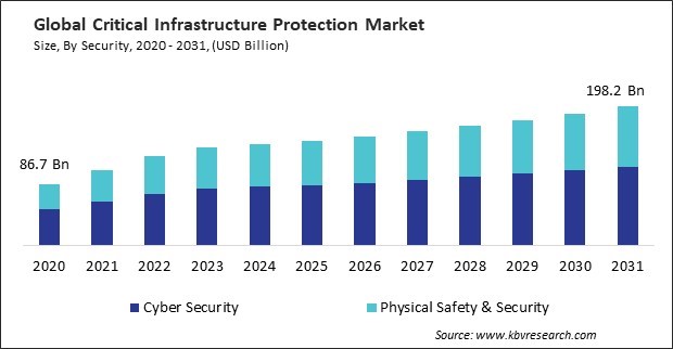 Critical Infrastructure Protection Market Size - Global Opportunities and Trends Analysis Report 2020-2031