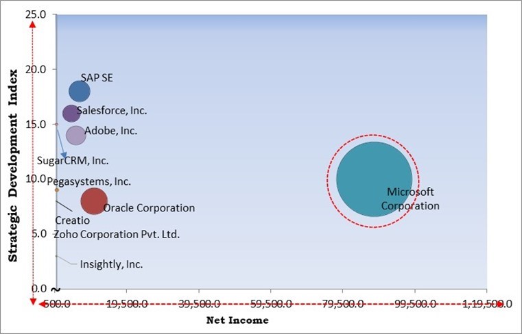 CRM Analytics Market - Competitive Landscape and Trends by Forecast 2031