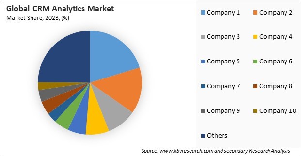 CRM Analytics Market Share 2023